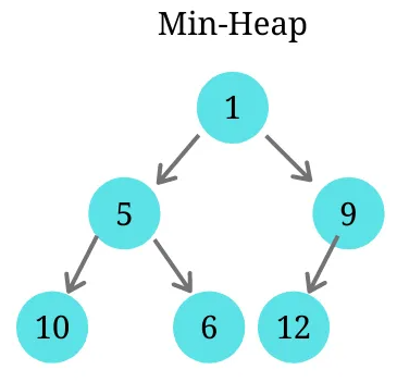 Min Heap Sorting